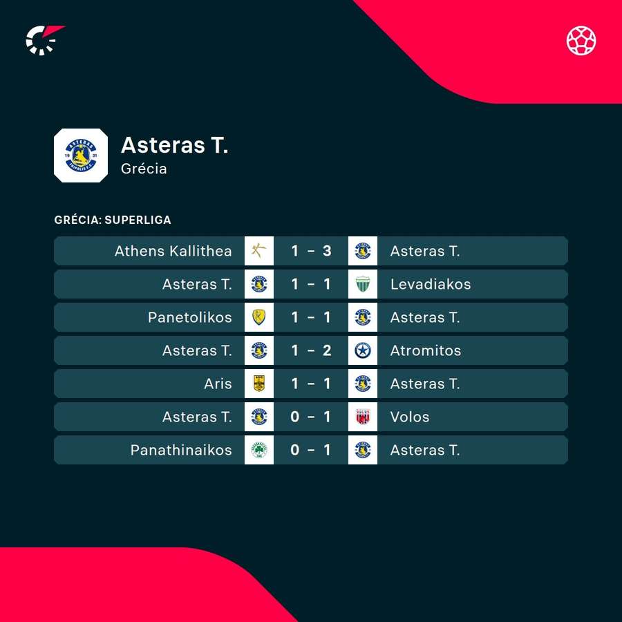 Os últimos jogos do Asteras Tripoli