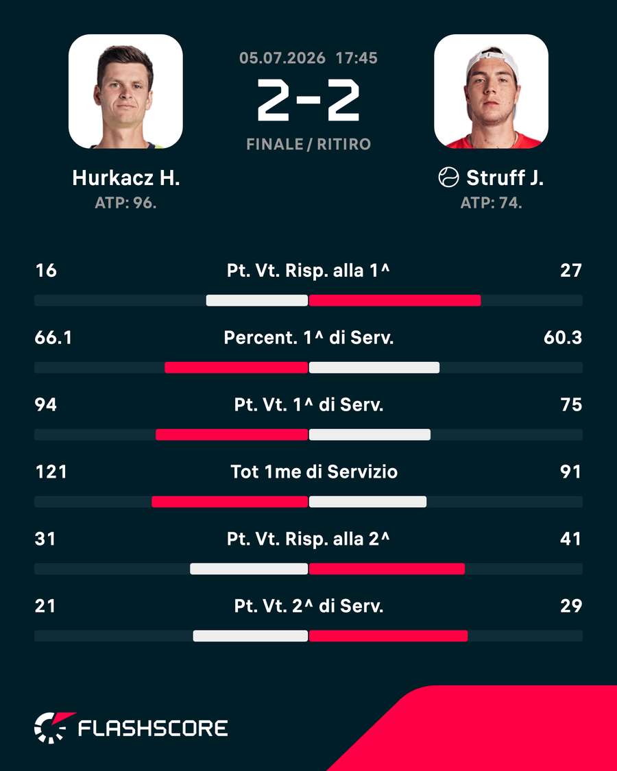 Le statistiche del match Le statistiche del match