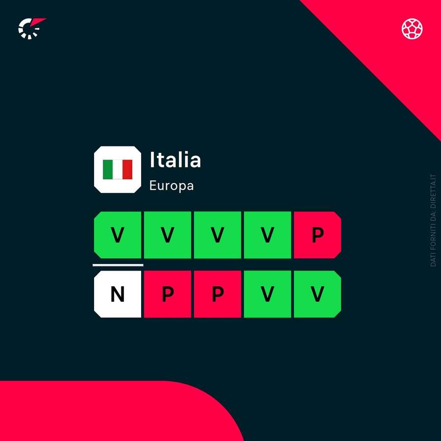 Lo stato di forma dell'Italia