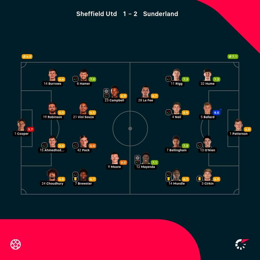 As notas dos jogadores