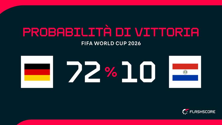 Probabilità di Vittoria