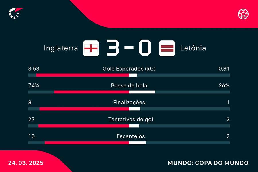 As estatísticas de Inglaterra 3x0 Letônia