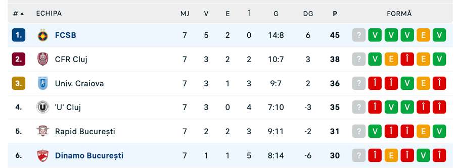 Clasament play-off Clasament play-off