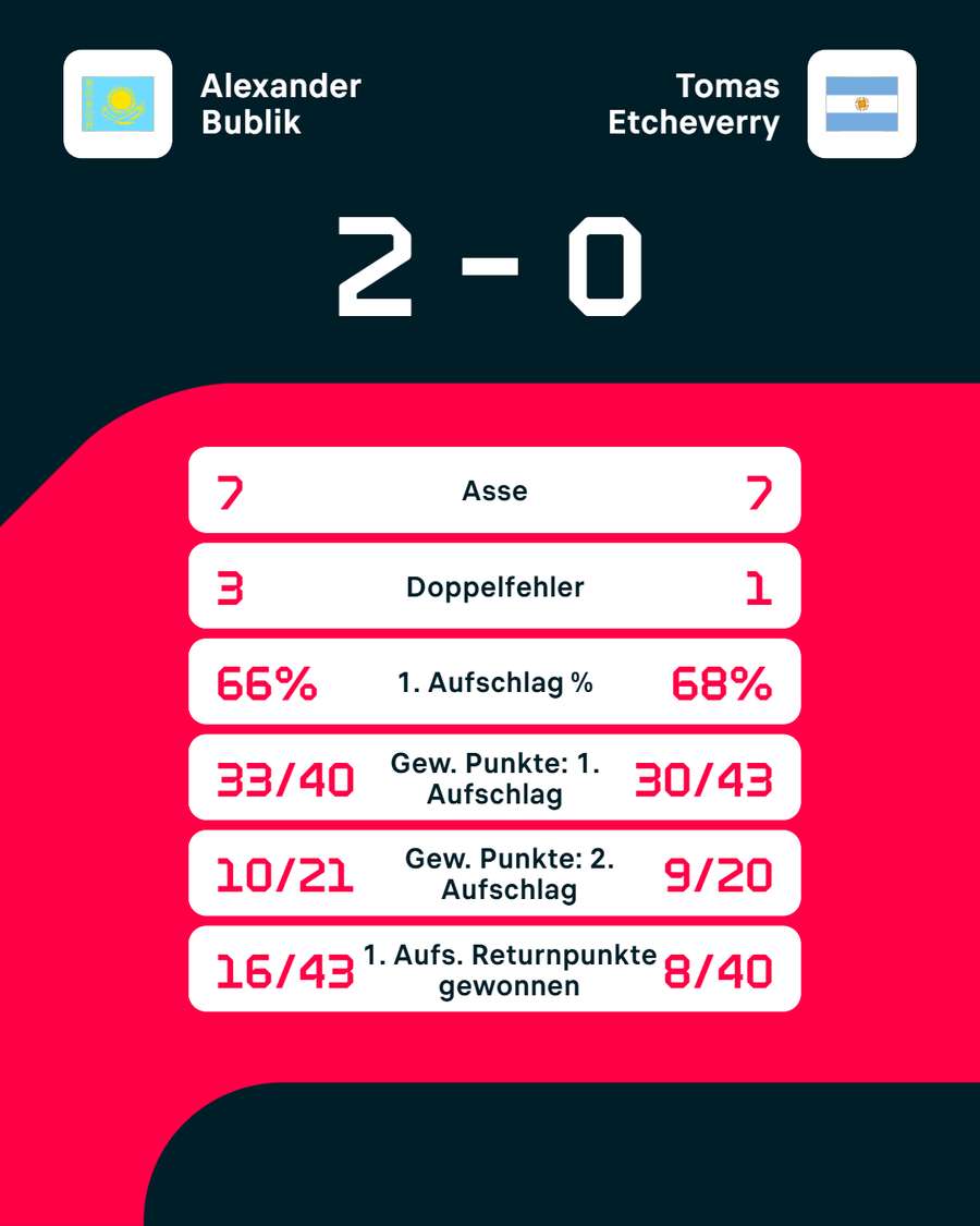 Statistiken: Bublik vs. Etcheverry Statistiken: Bublik vs. Etcheverry