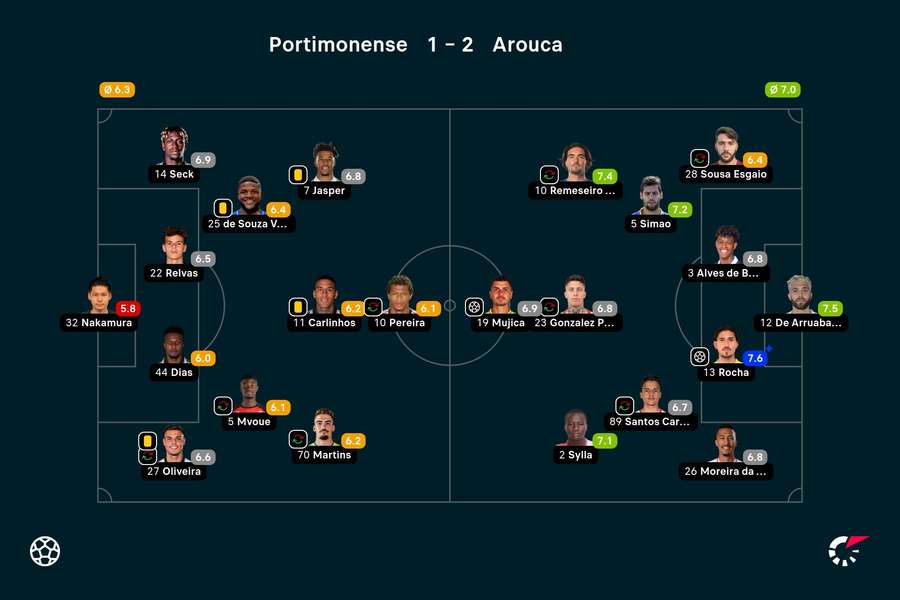 Notas finais dos jogadores Notas finais dos jogadores