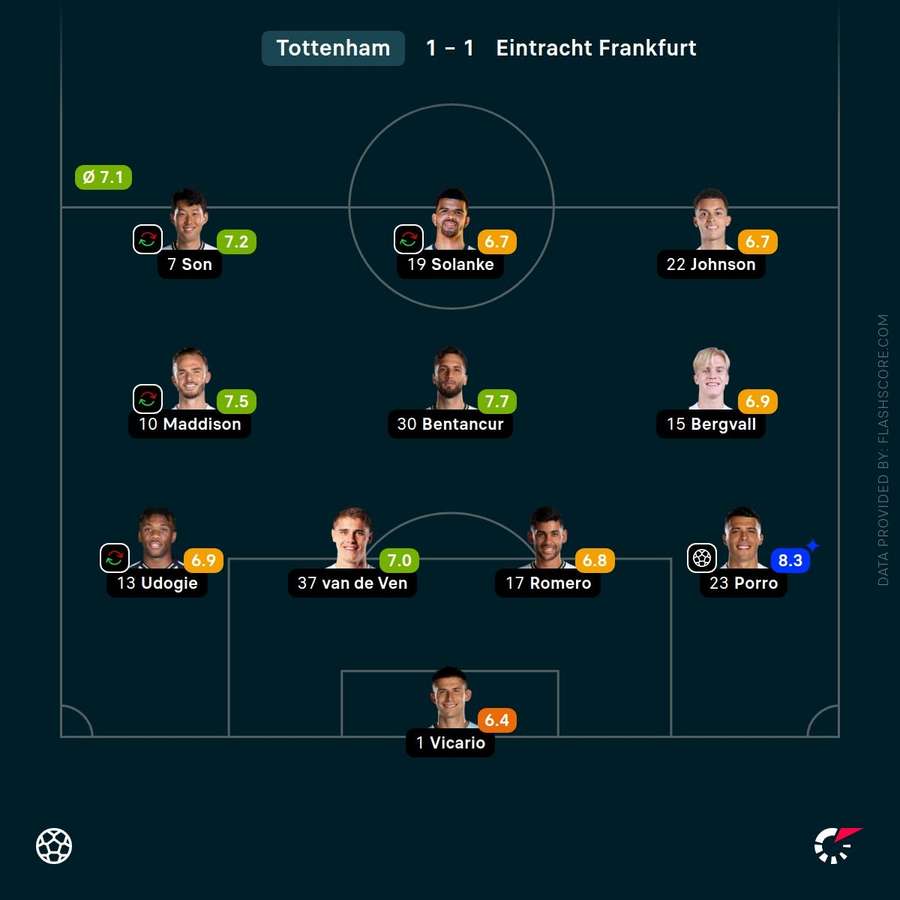 Tottenham's player ratings vs Frankfurt