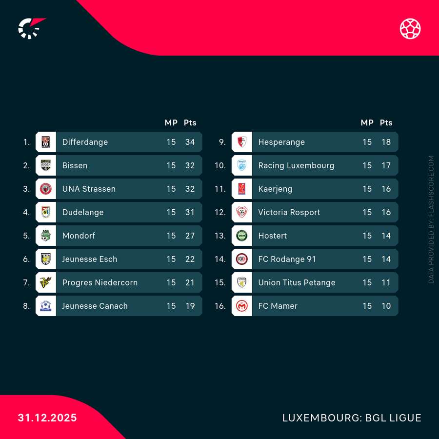 BGL Ligue Standings