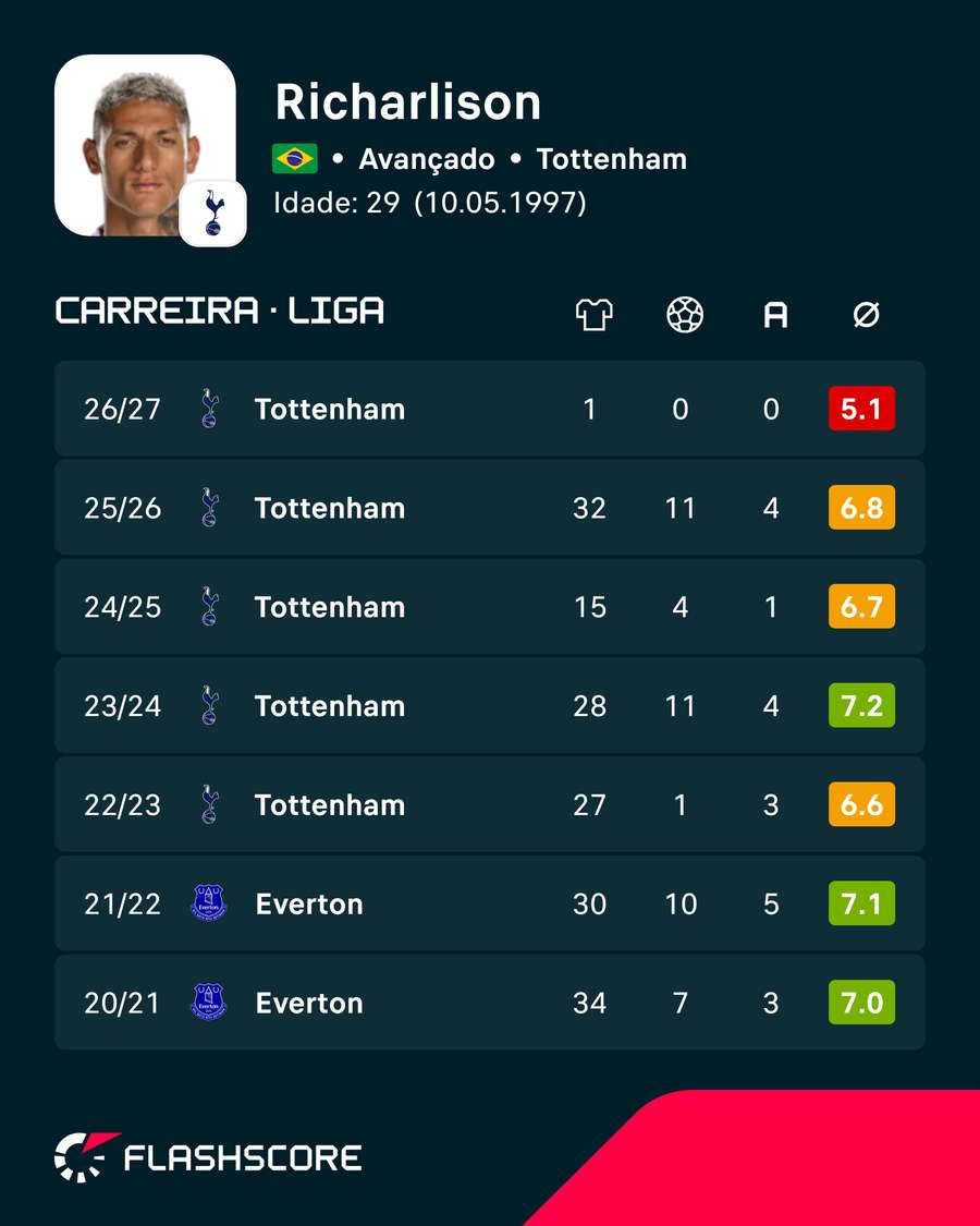Os últimos anos de Richarlison Os últimos anos de Richarlison