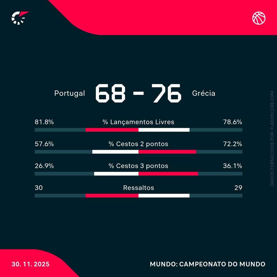 Estatísticas da partida
