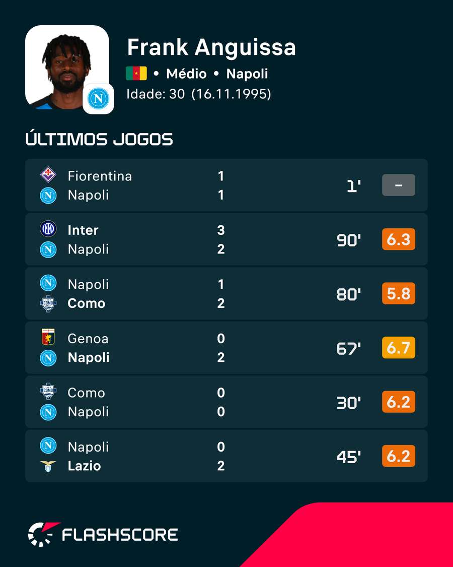 Os últimos jogos de Frank Anguissa Os últimos jogos de Frank Anguissa