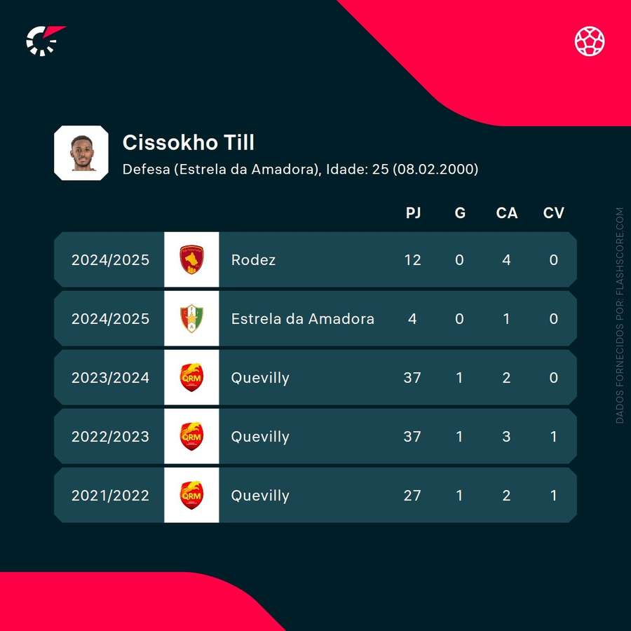 Os números de Till Cissokho