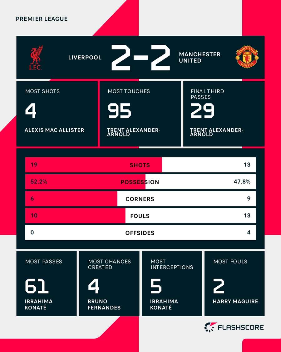 Le statistiche del match
