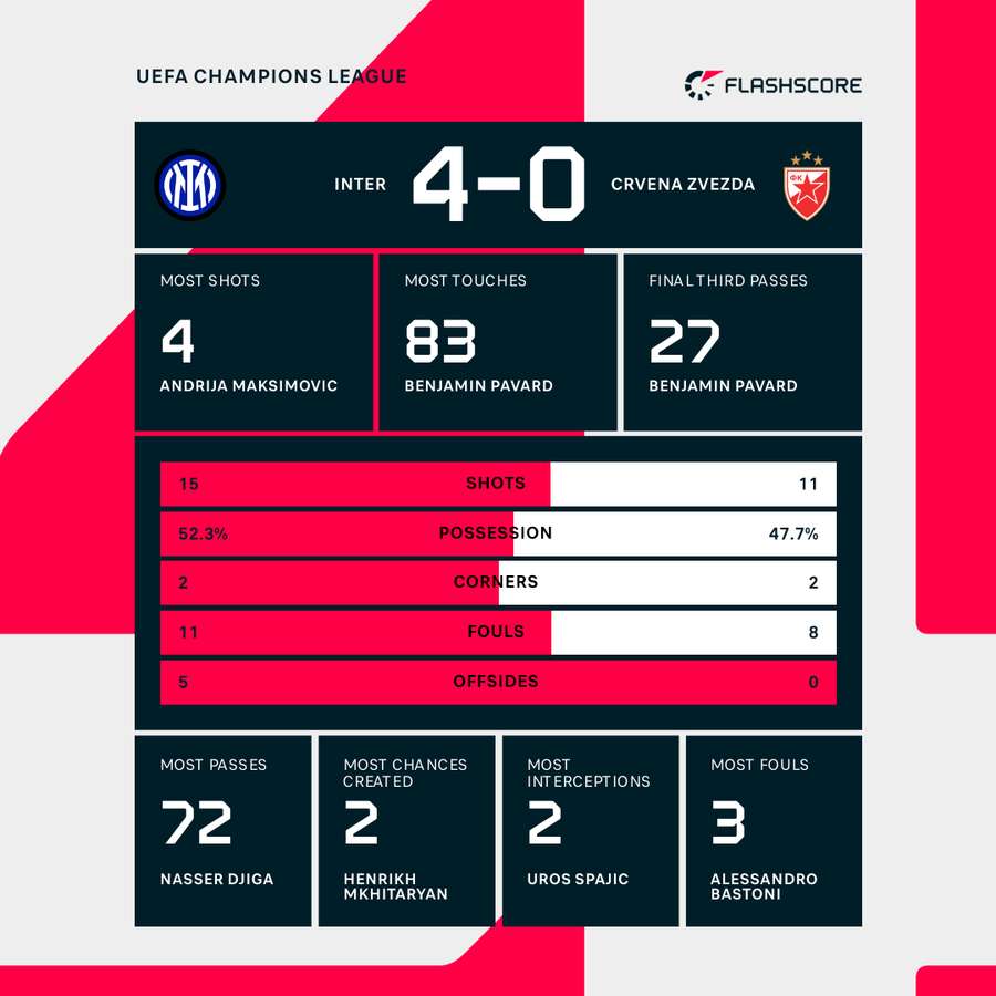 Match stats