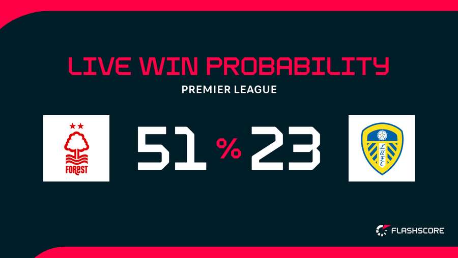 Win probability Win probability