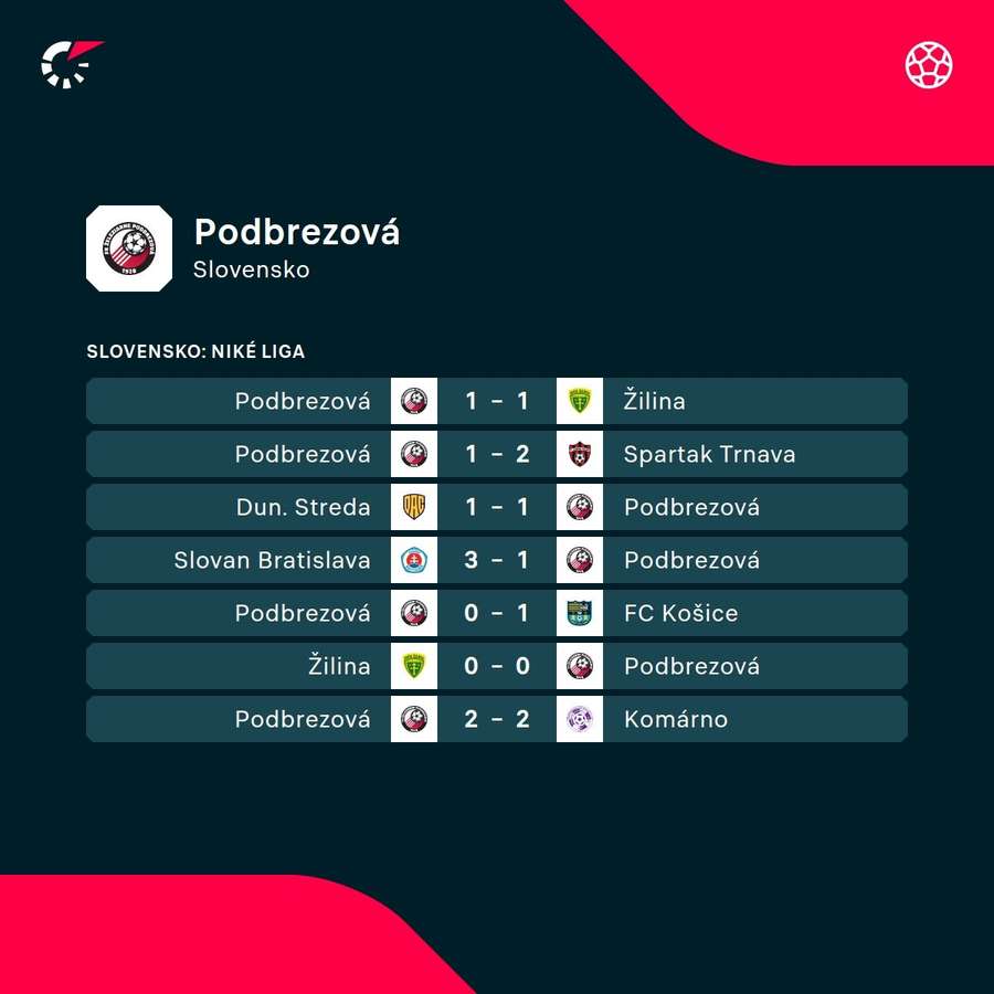 Posledné zápasy Podrezovej.