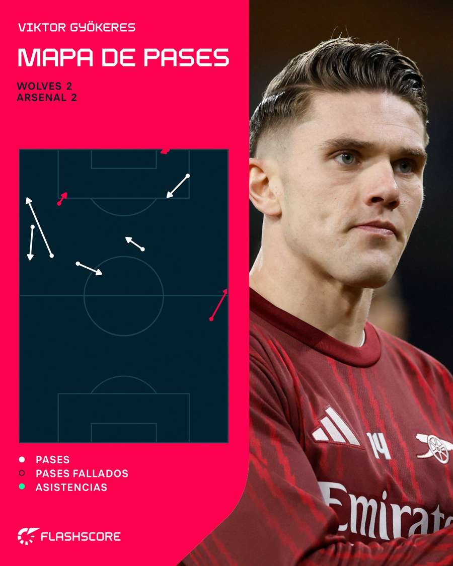 Mapa de pases de Gyokeres en el Wolves-Arsenal