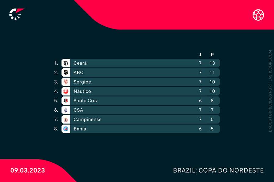 Oito jogos nesta quarta-feira definindo classificações na Copa do Nordeste  