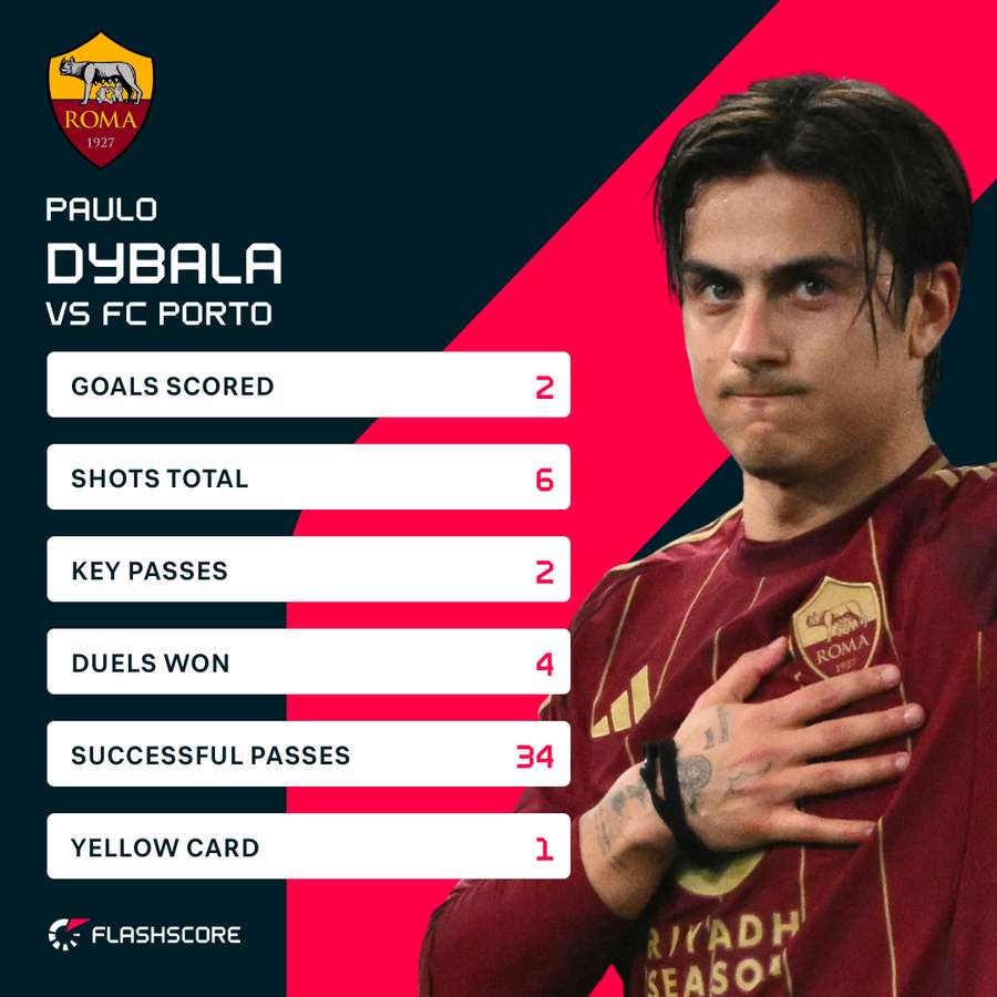 Dybala's second-leg stats vs Porto Dybala's second-leg stats vs Porto
