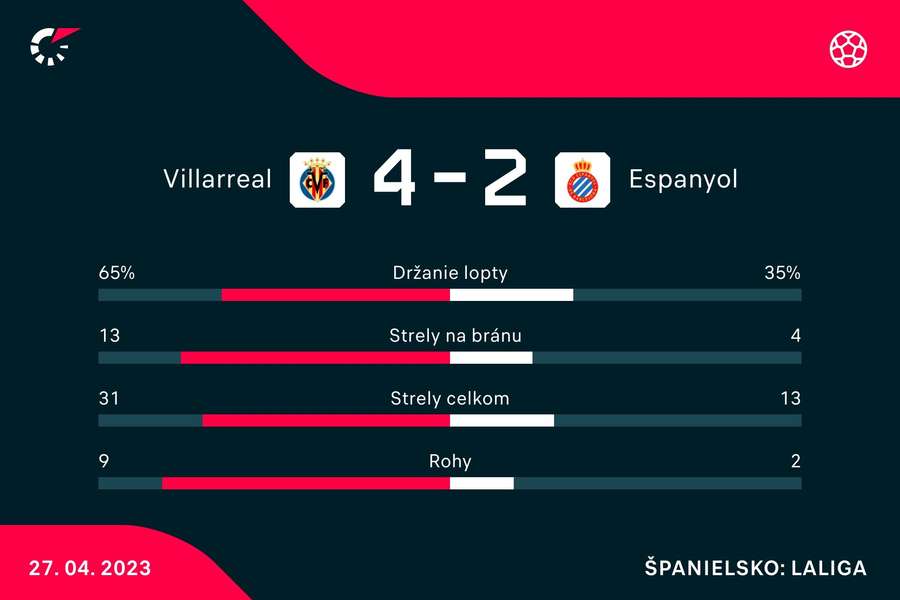 Obrovská štatistická dominancia priniesla pre Villarreal aj tri body.