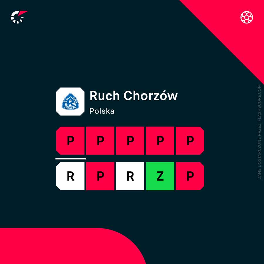 Wyniki Ruchu Chorzów w ostatnich 10 meczach, wliczając Puchar Polski