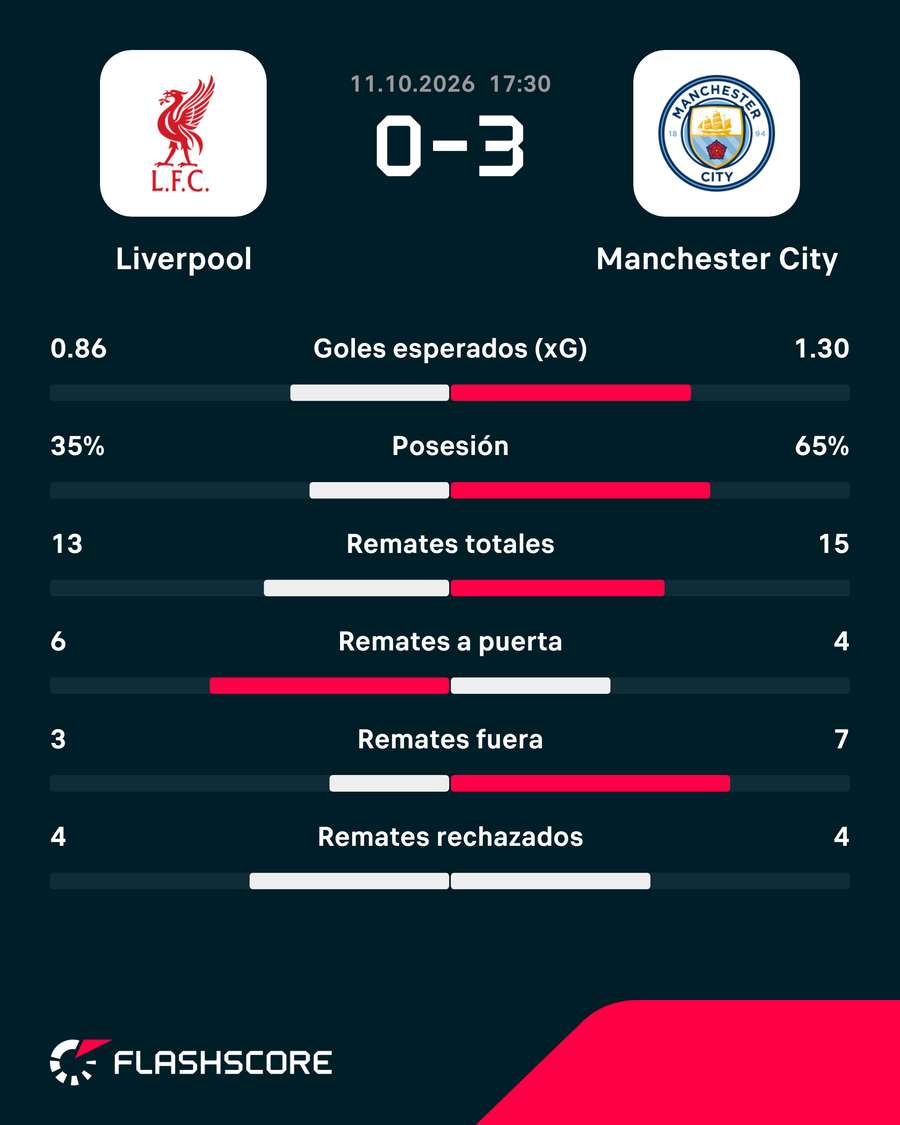Estadísticas del Liverpool-Manchester City Estadísticas del Liverpool-Manchester City