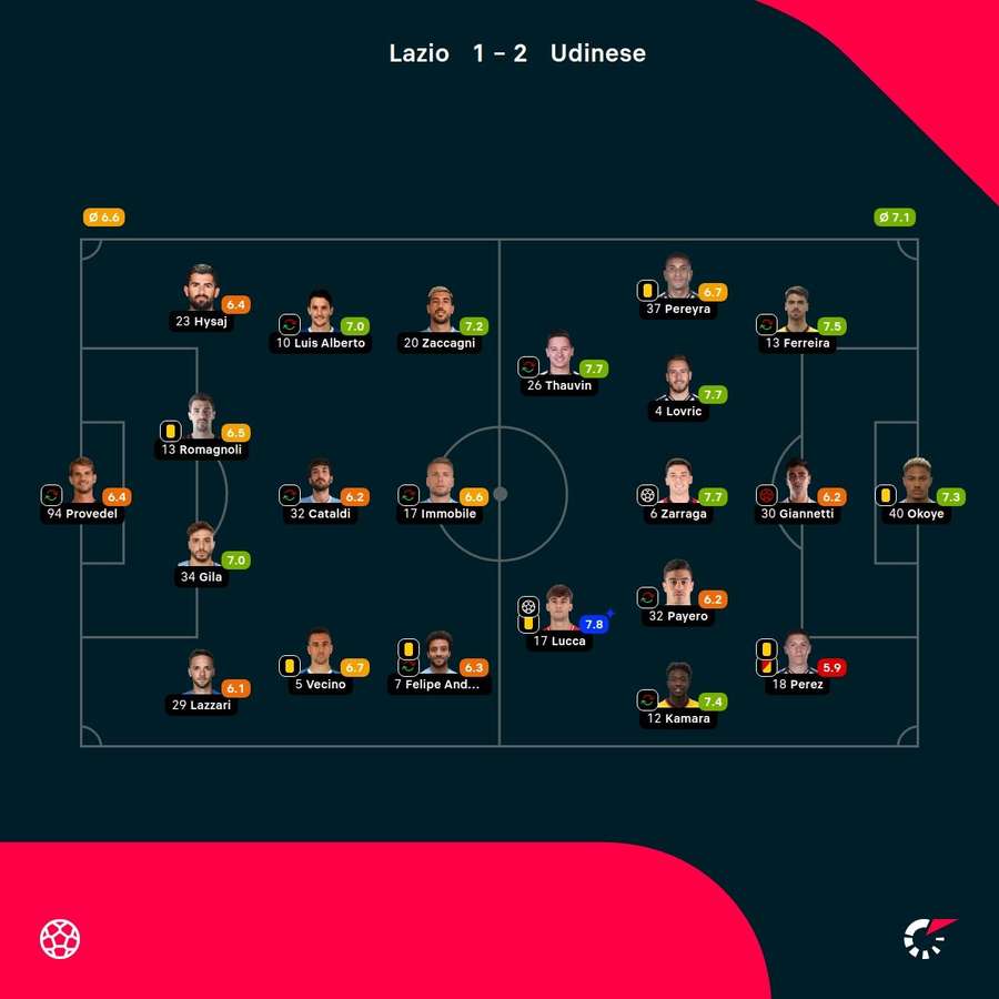 As notas dos jogadores As notas dos jogadores