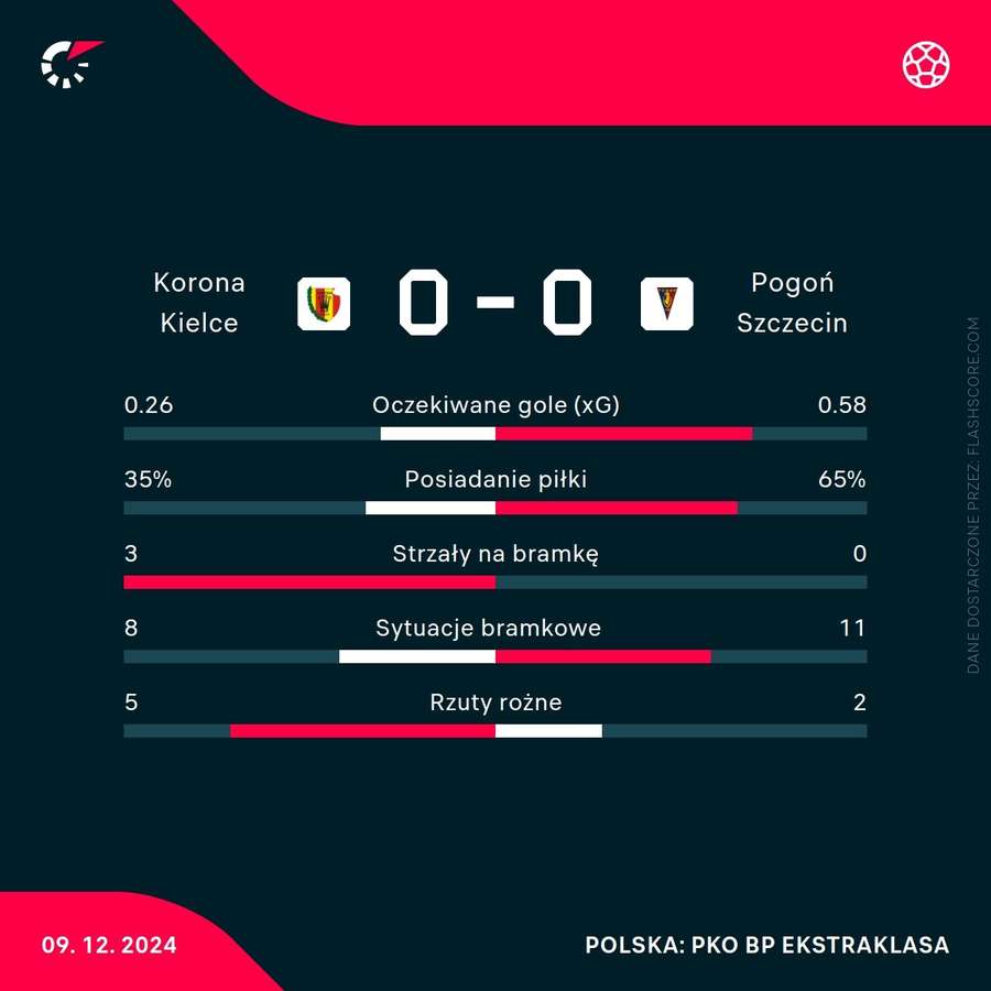 Statystyki meczu Korona Kielce - Pogoń Szczecin