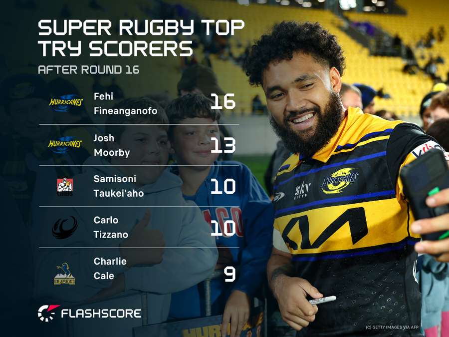 Top Try Scorers Top Try Scorers