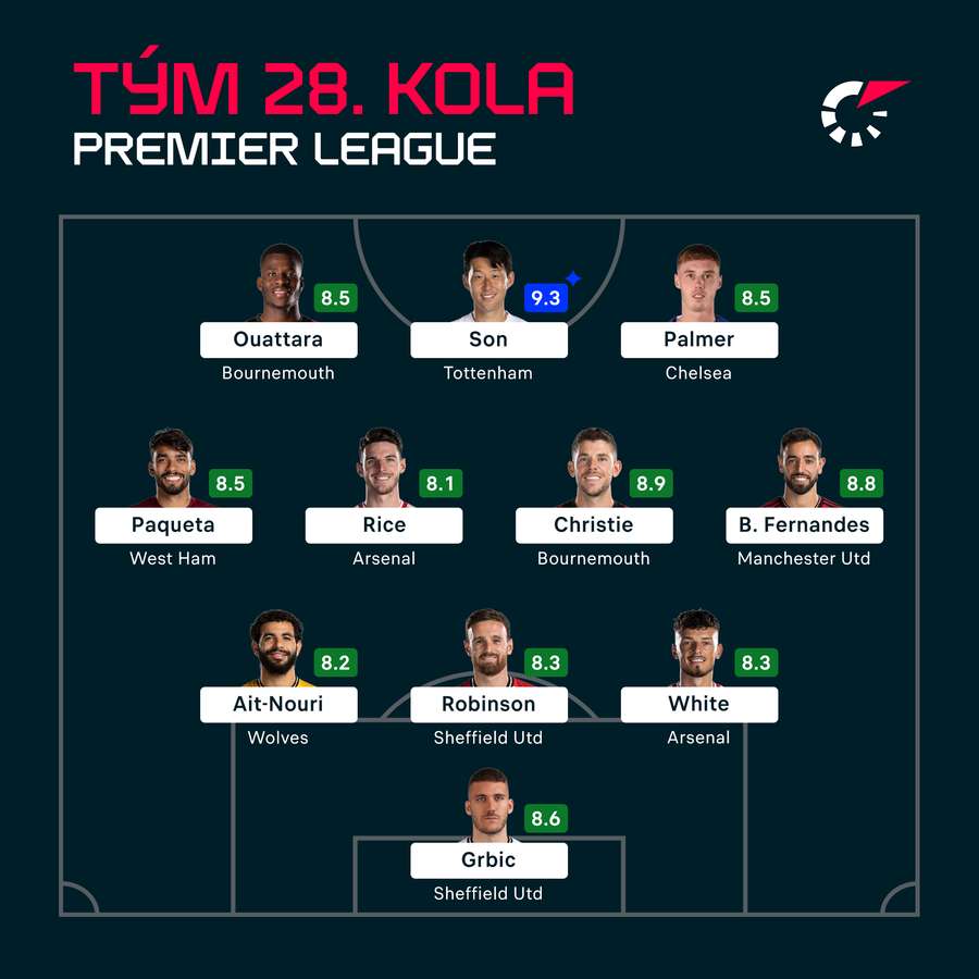 Tým 28. kola Premier League.