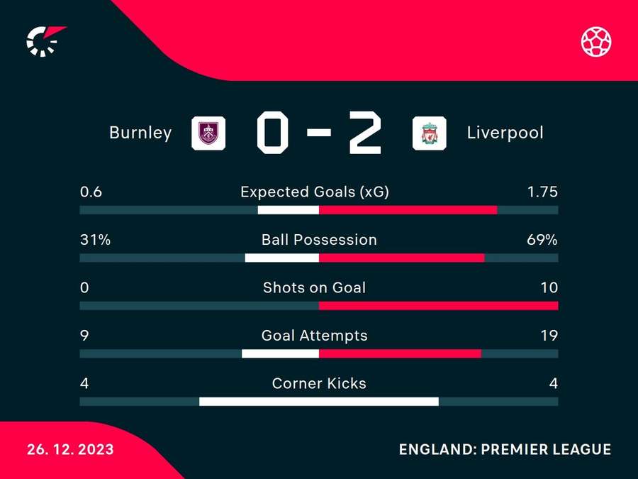 Match stats