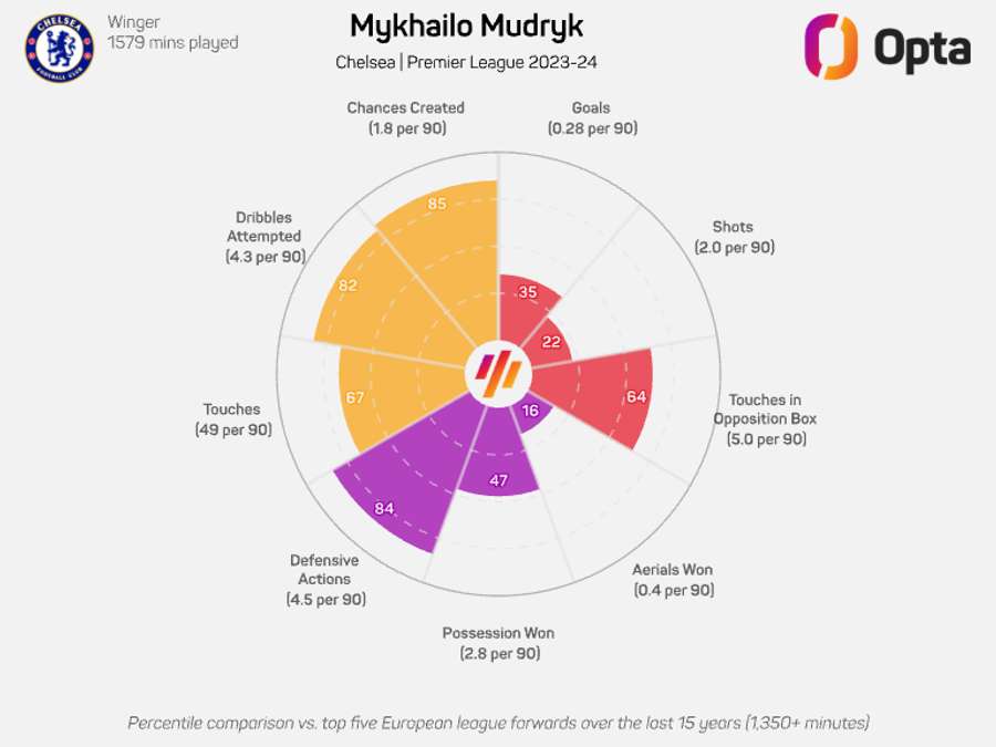 Mykhailo Mudryk stats - Premier League 2023/24