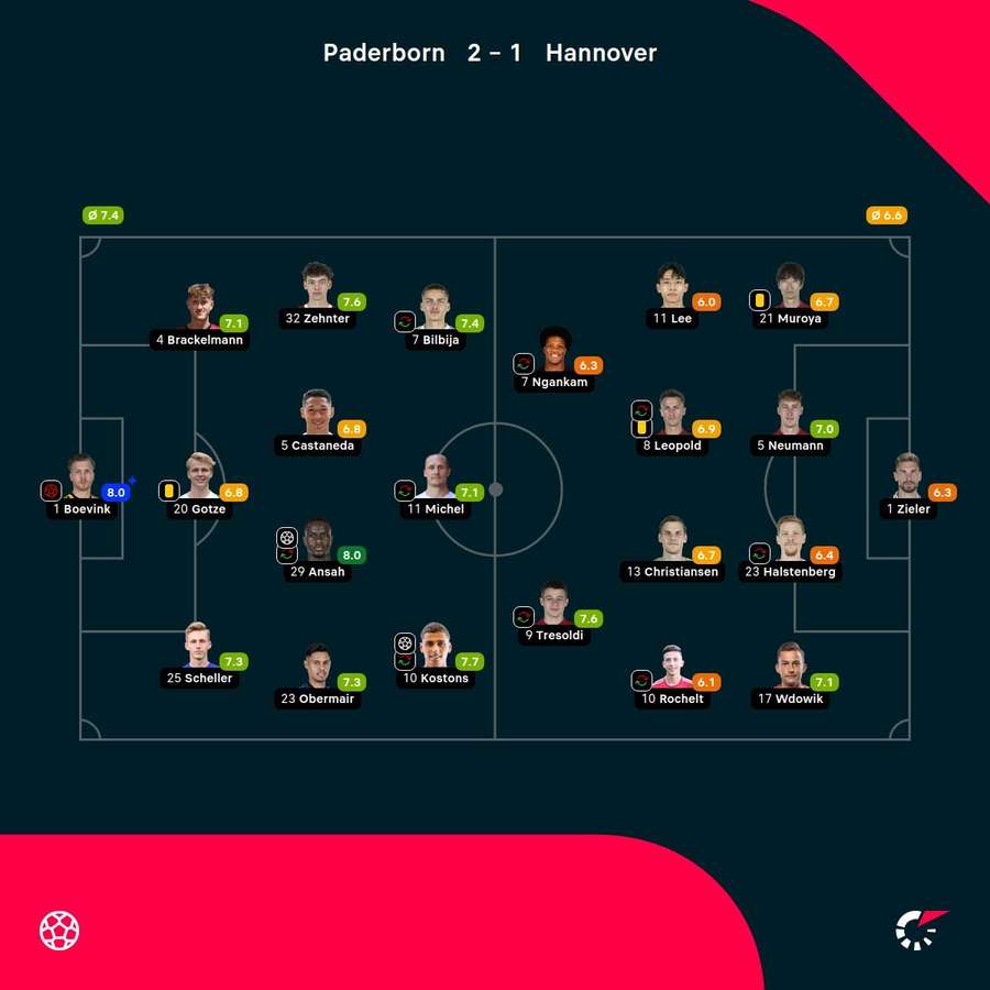 Die Spielerbewertungen zu Paderborn vs. Hannover.