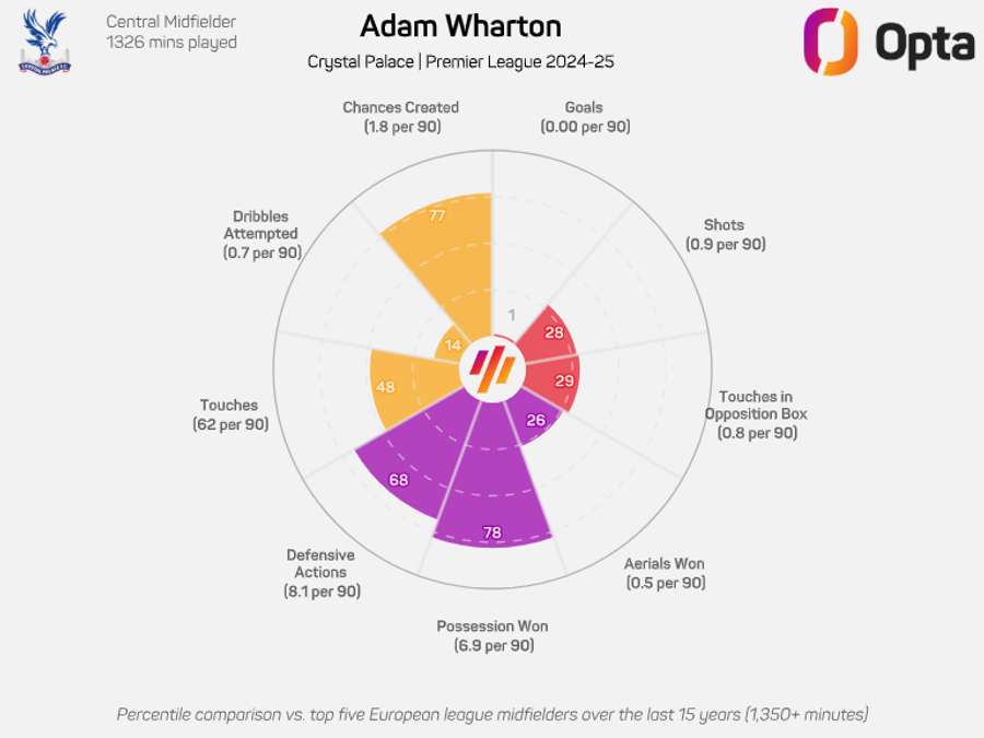 Wharton's donut graphic from the 2024/25 Premier League season Wharton's donut graphic from the 2024/25 Premier League season