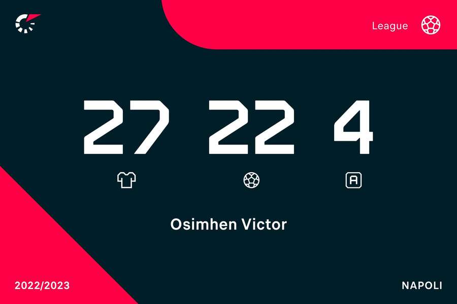 Os números de Victor Osimhen na Serie A