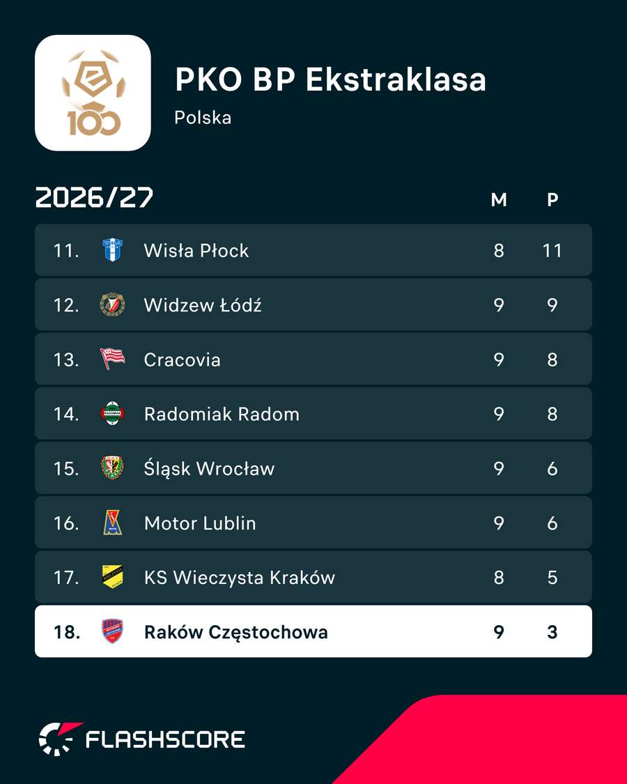Dolna część tabeli PKO BP Ekstraklasy