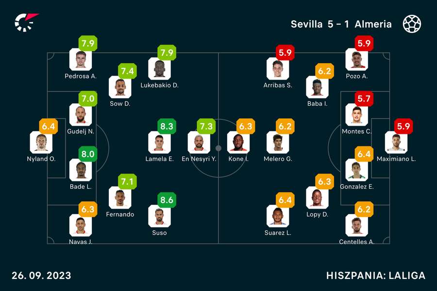 Wyjściowe składy i noty za mecz Sevilla-Almeria