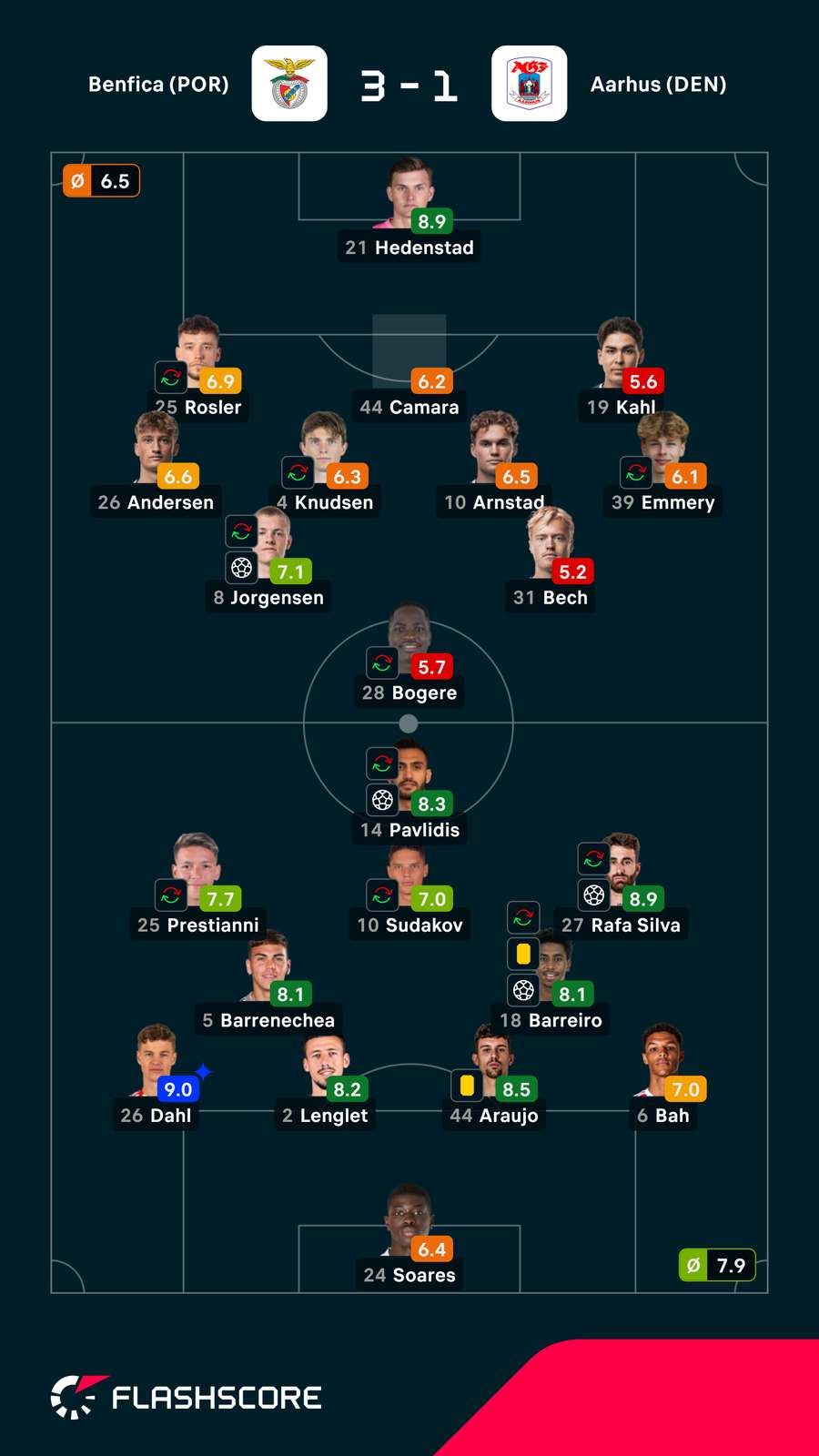 Notas finais dos jogadores Notas finais dos jogadores