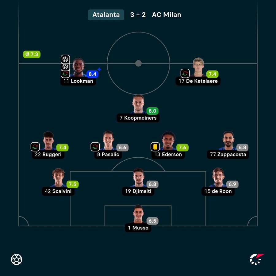 As notas dos jogadores titulares da Atalanta na partida