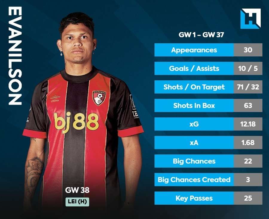 Evanilson stats Evanilson stats