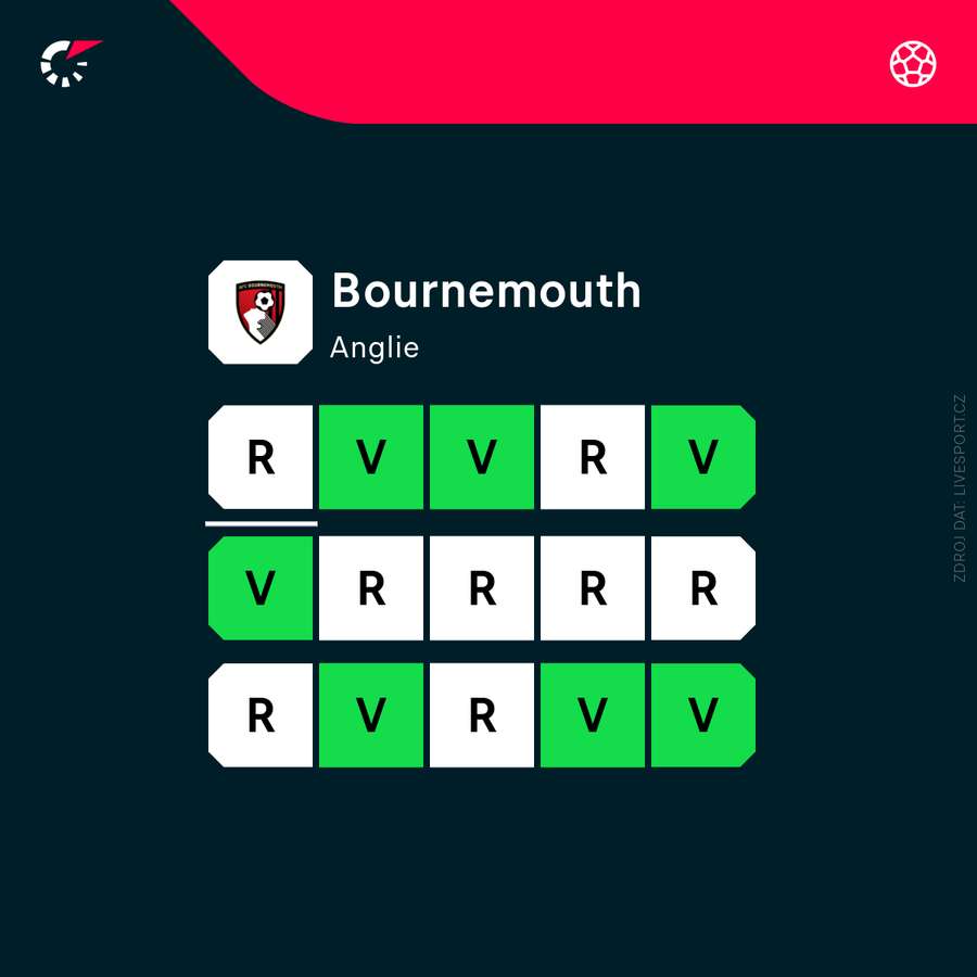 Bournemouth hraje ve skvělé formě. Bournemouth hraje ve skvělé formě.