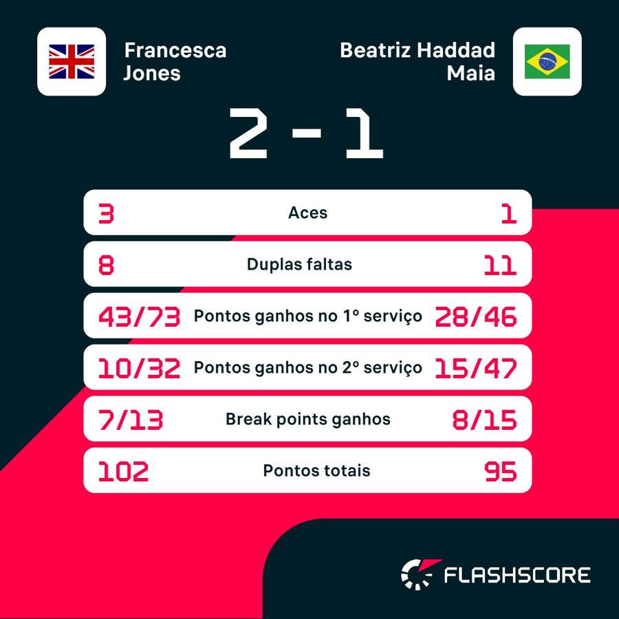 As estatísticas de Francesca Jones x Bia Haddad As estatísticas de Francesca Jones x Bia Haddad