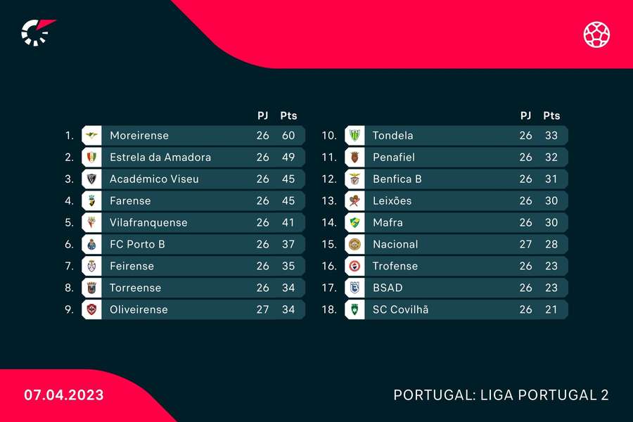 Classificação atual da Liga Portugal 2