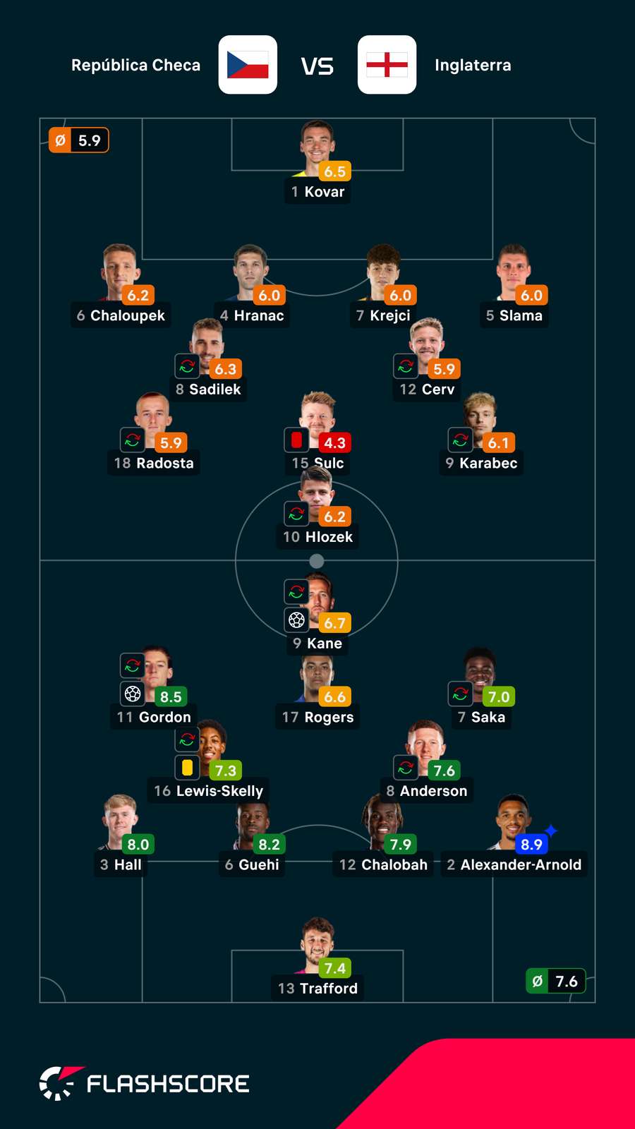 Notas dos jogadores Notas dos jogadores