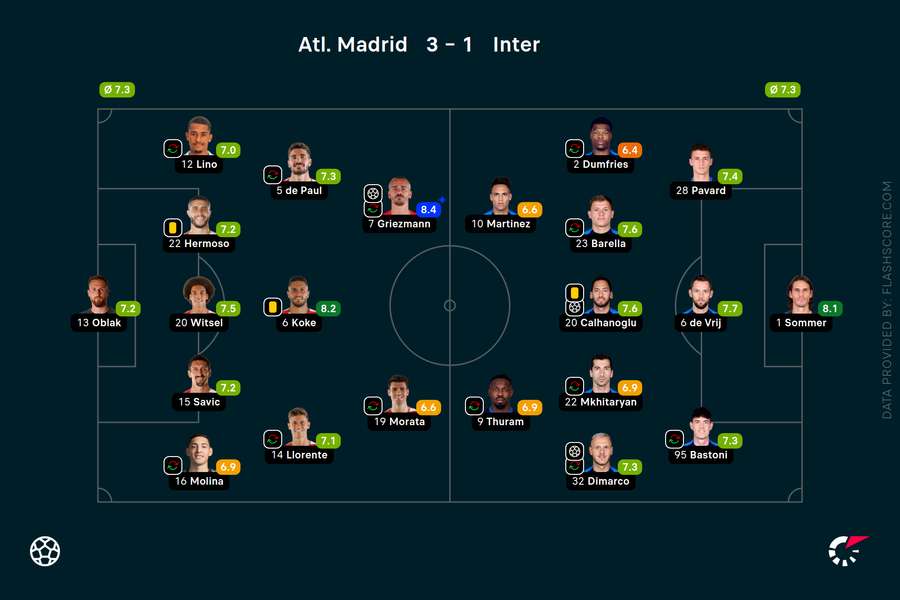 Atletico Madrid - Inter - Player ratings