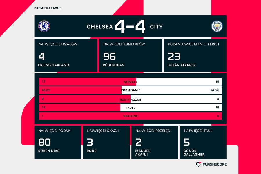 Wynik i statystyki meczu Chelsea-City