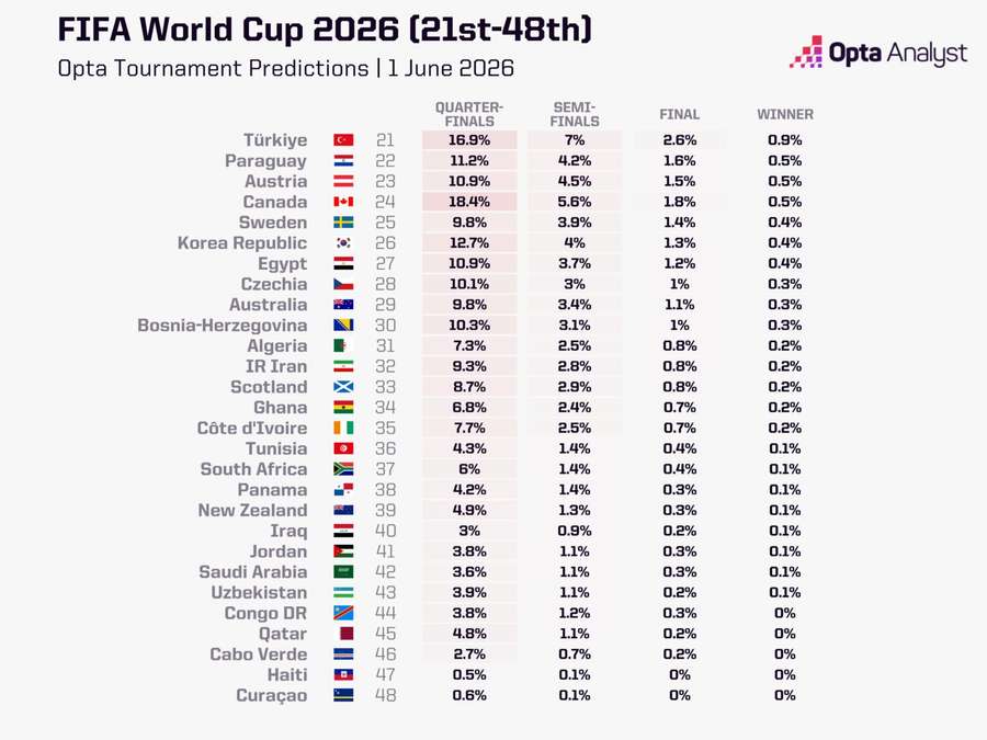 As seleções com menos chance na Copa 2026 As seleções com menos chance na Copa 2026