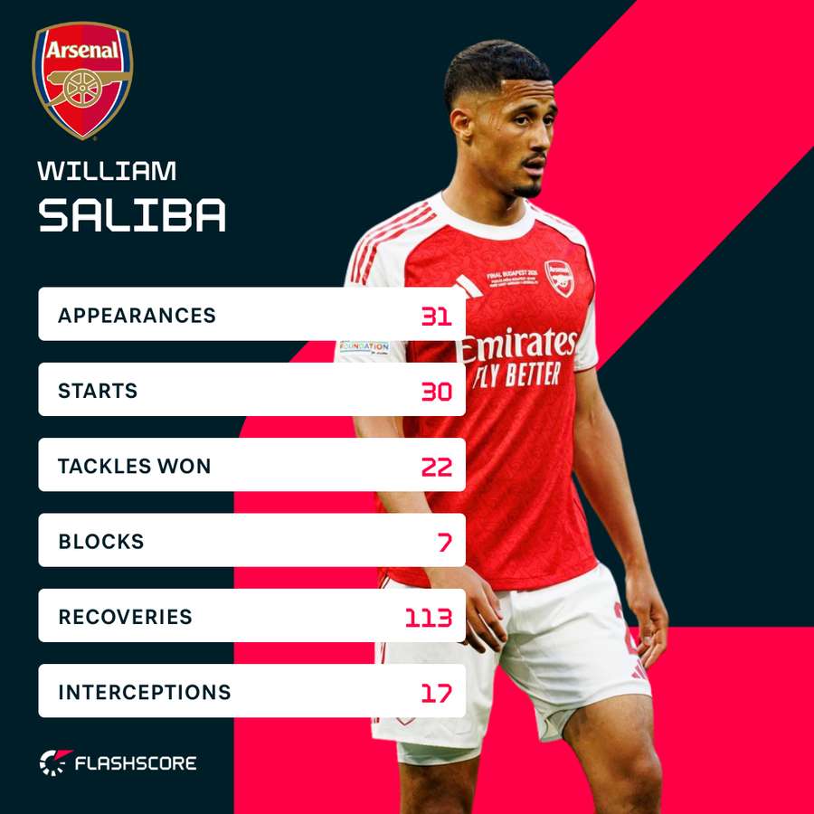 Saliba's Premier League stats this season Saliba's Premier League stats this season