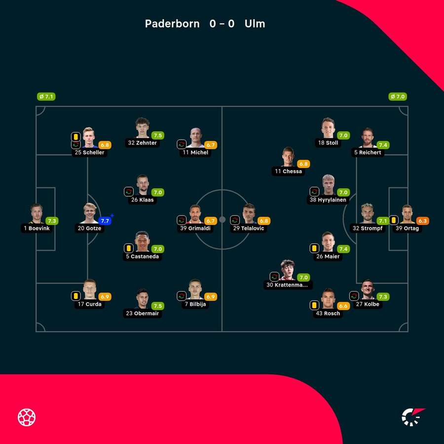 Die Spielernoten zu Paderborn vs. Ulm.