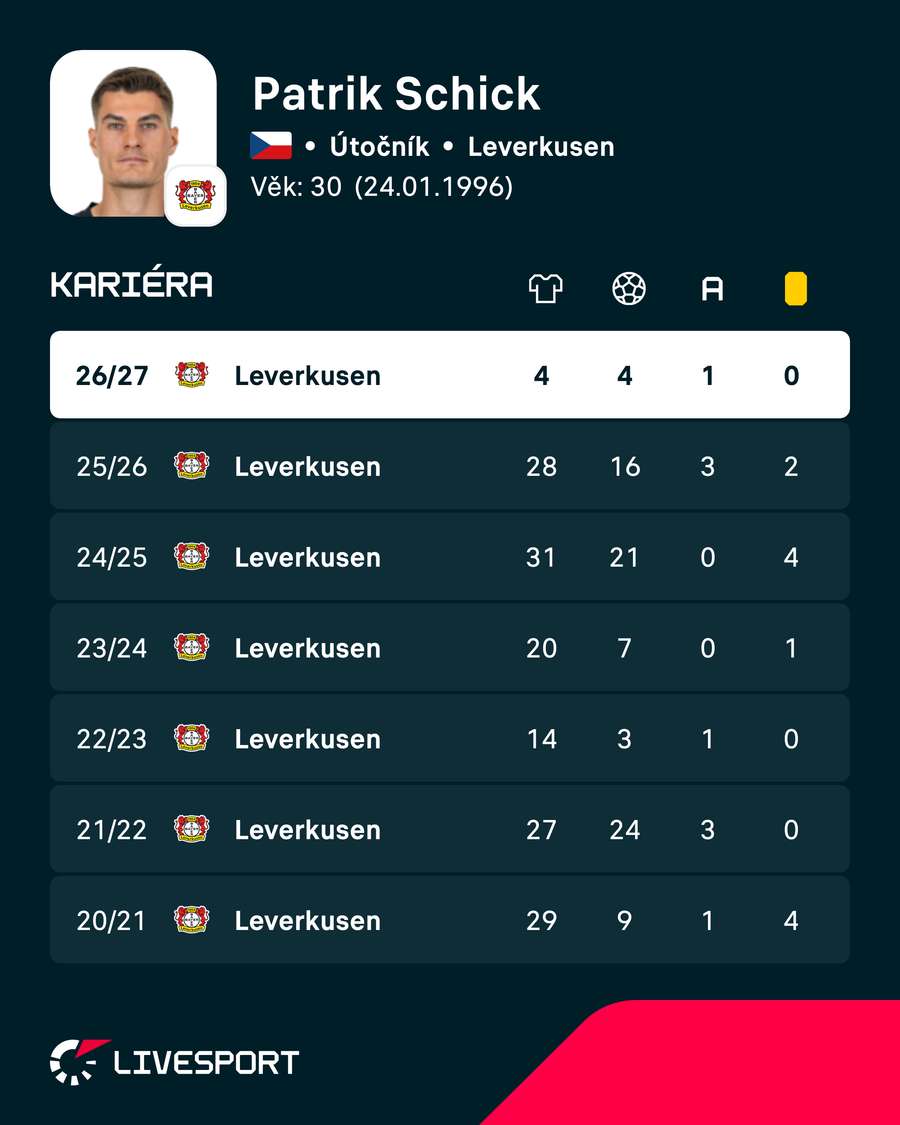 Poslední ligové sezony Patrika Schicka v Bundeslize Poslední ligové sezony Patrika Schicka v Bundeslize