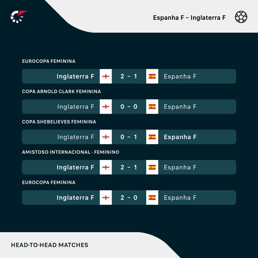 Copa Feminina: confira o raio-x da final entre Espanha x Inglaterra